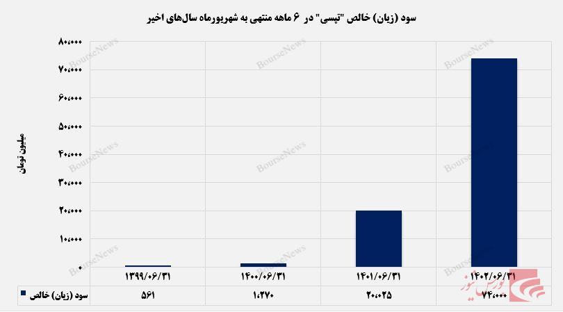 با سرعت در شیب سودآوری