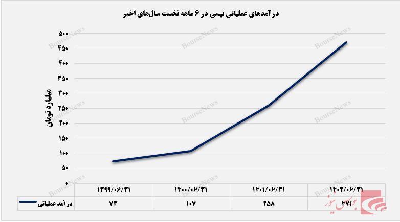 با سرعت در شیب سودآوری