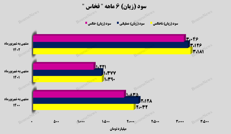 ثبت عملکردی فوق‌العاده از