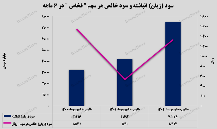 ثبت عملکردی فوق‌العاده از