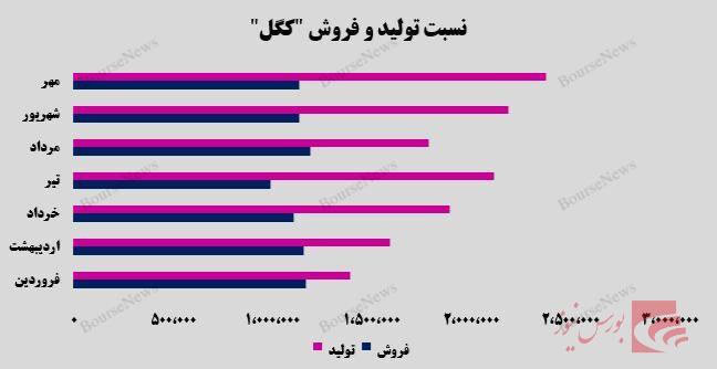 تداوم سیر صعودی سودسازی شرکت معدنی و صنعتی گل گهر  / نره