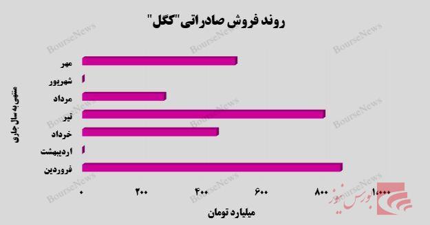 تداوم سیر صعودی سودسازی شرکت معدنی و صنعتی گل گهر  / نره