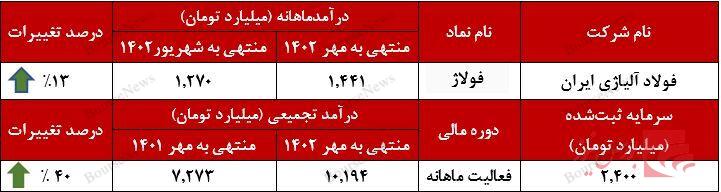 شرکت فولاد آلیاژی ایران در حال اوج گیری است