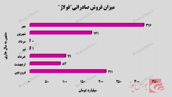 شرکت فولاد آلیاژی ایران در حال اوج گیری است