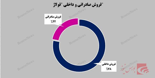 شرکت فولاد آلیاژی ایران در حال اوج گیری است