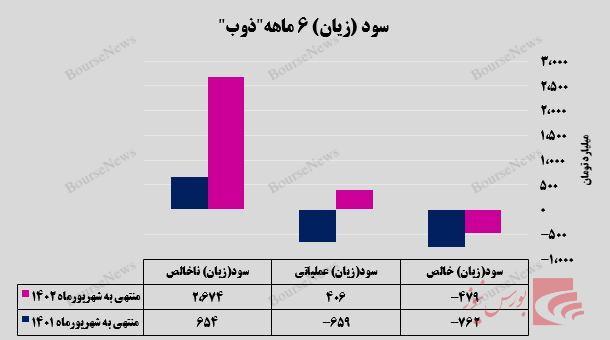 کاهش ۱۶۹ درصدی /