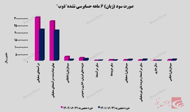 کاهش ۱۶۹ درصدی /