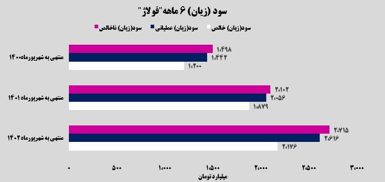 عملکرد