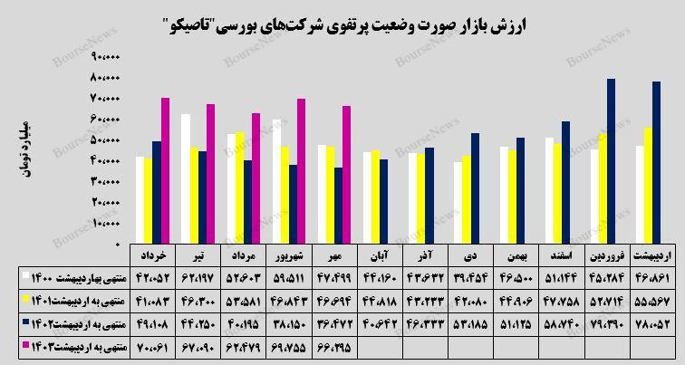 ثبات ارزش بازار پرتفوی بورسی