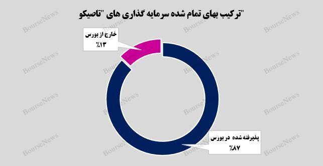 ثبات ارزش بازار پرتفوی بورسی