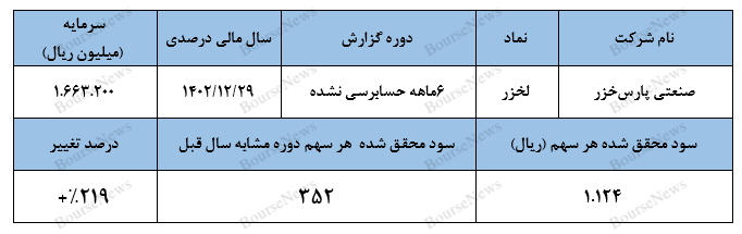 لخزر و ثبت عملکردی بسیار ضعیف در سه‌ماهه دوم سال!