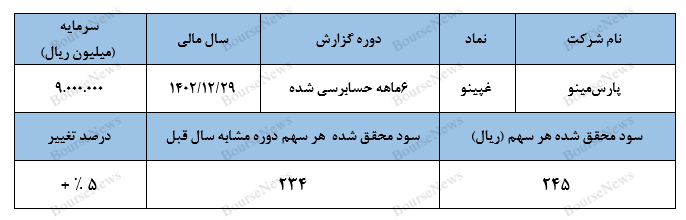 ثبت عملکرد ضعیف