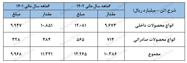 ثبت عملکرد ضعیف