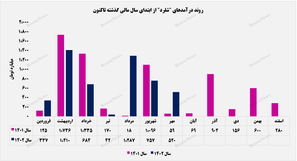 نزول پلکانی درآمدهای