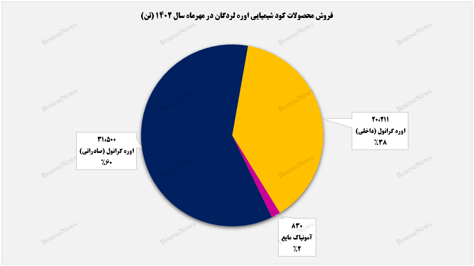 نزول پلکانی درآمدهای