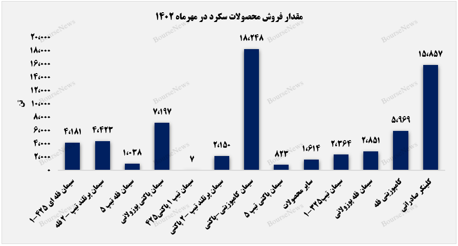 آهک در سبد کالایی صادراتی