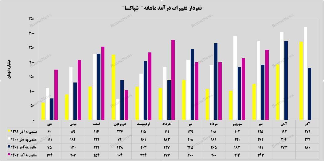 افزایش فروش صادراتی شرکت پاکسان