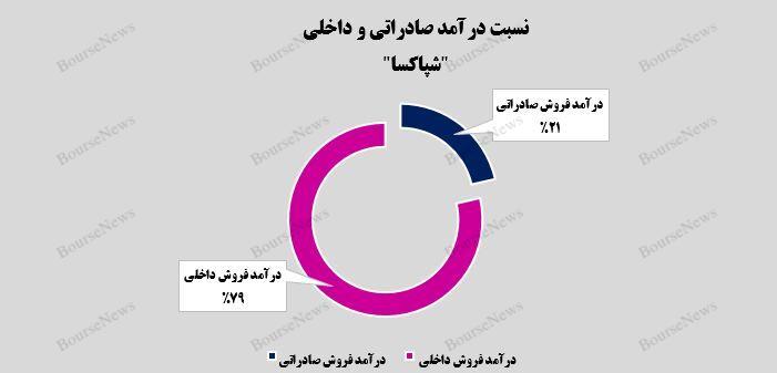 افزایش فروش صادراتی شرکت پاکسان