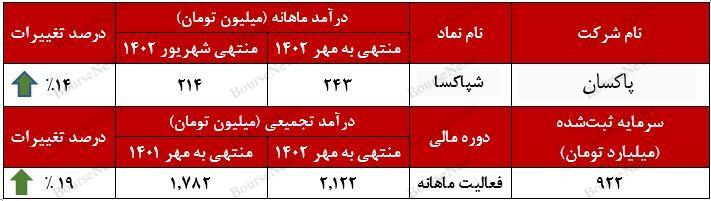 افزایش فروش صادراتی شرکت پاکسان