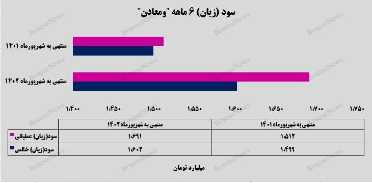 تداوم سیر صعودی سودسازی شرکت توسعه معادن و فلزات