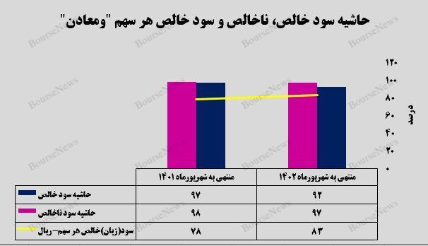 تداوم سیر صعودی سودسازی شرکت توسعه معادن و فلزات