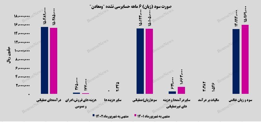 تداوم سیر صعودی سودسازی شرکت توسعه معادن و فلزات