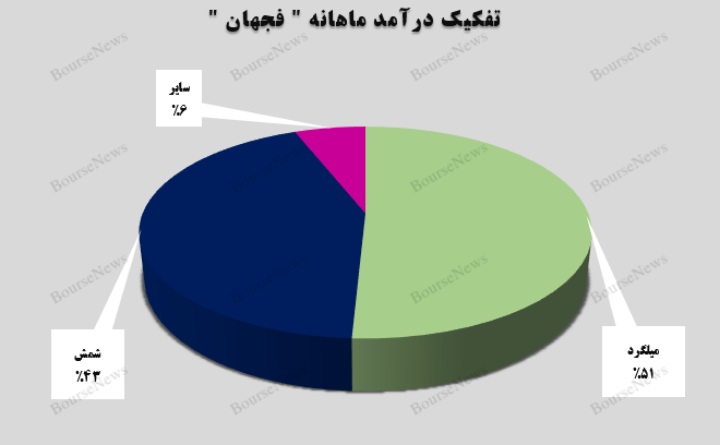 حرارت درآمدزایی