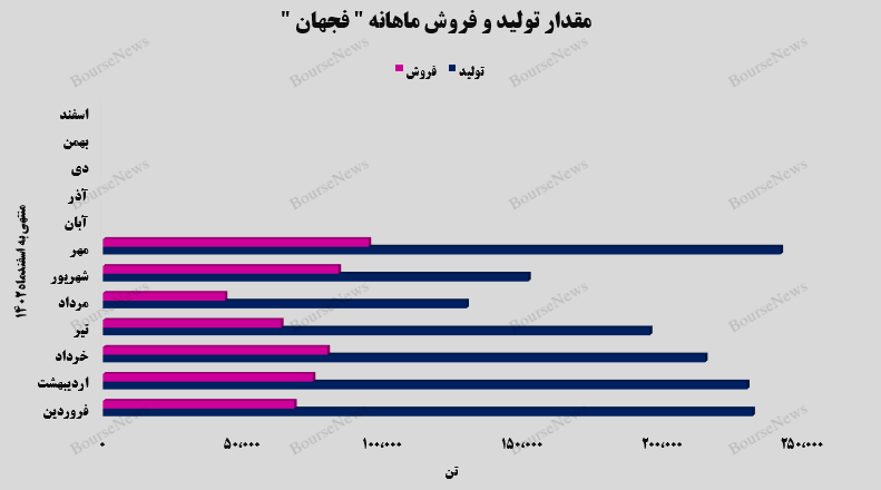 حرارت درآمدزایی