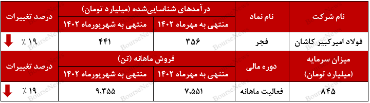 مقدار فروش  فجر در سرازیری+بورس نیوز