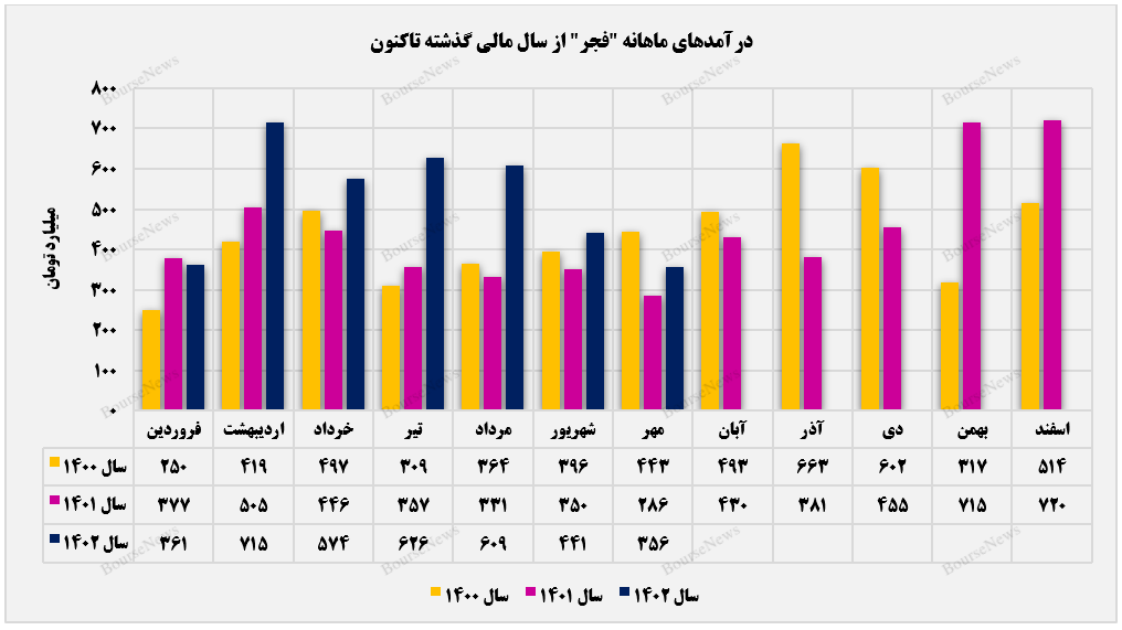 مقدار فروش  فجر در سرازیری+بورس نیوز