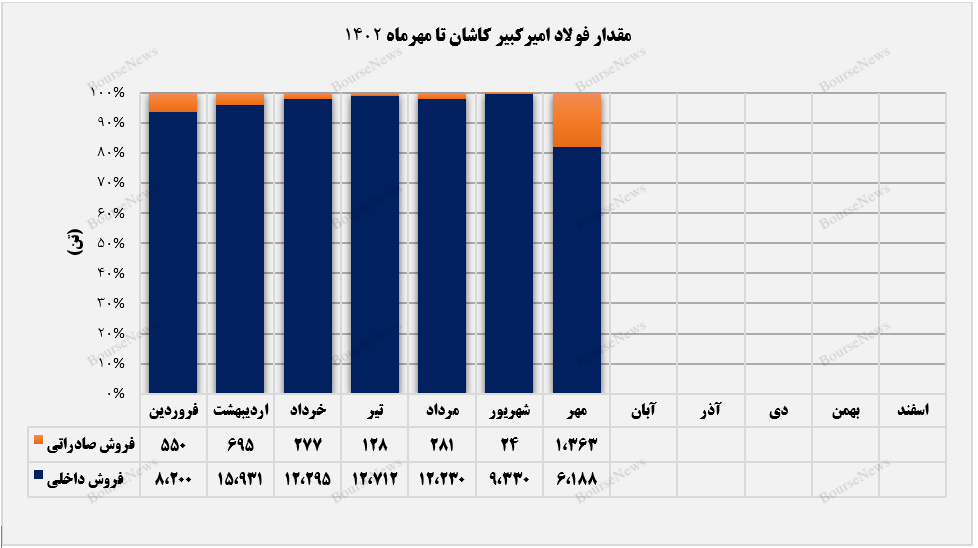 مقدار فروش  فجر در سرازیری+بورس نیوز