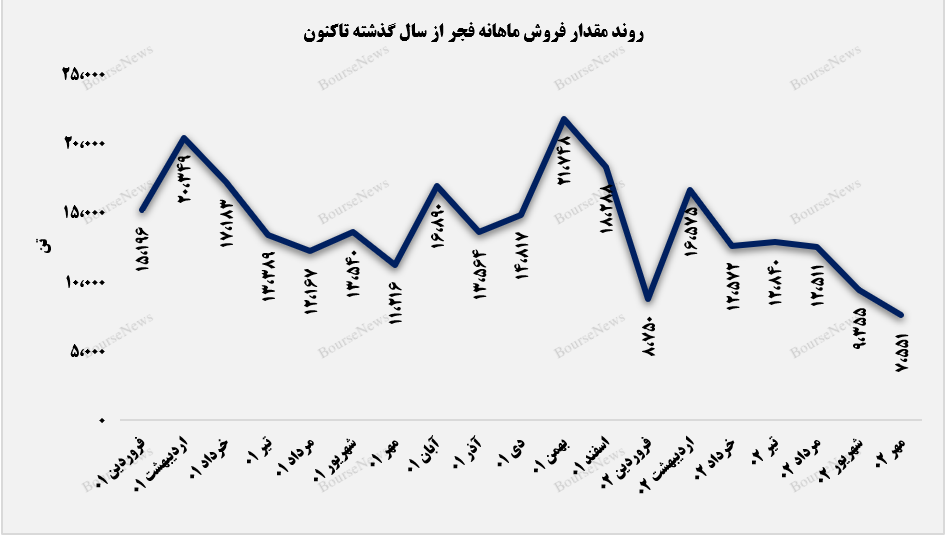 مقدار فروش