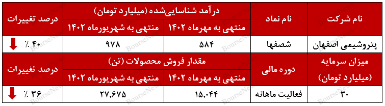 سقوط آزاد فروش ماهانه