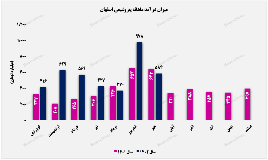 سقوط آزاد فروش ماهانه