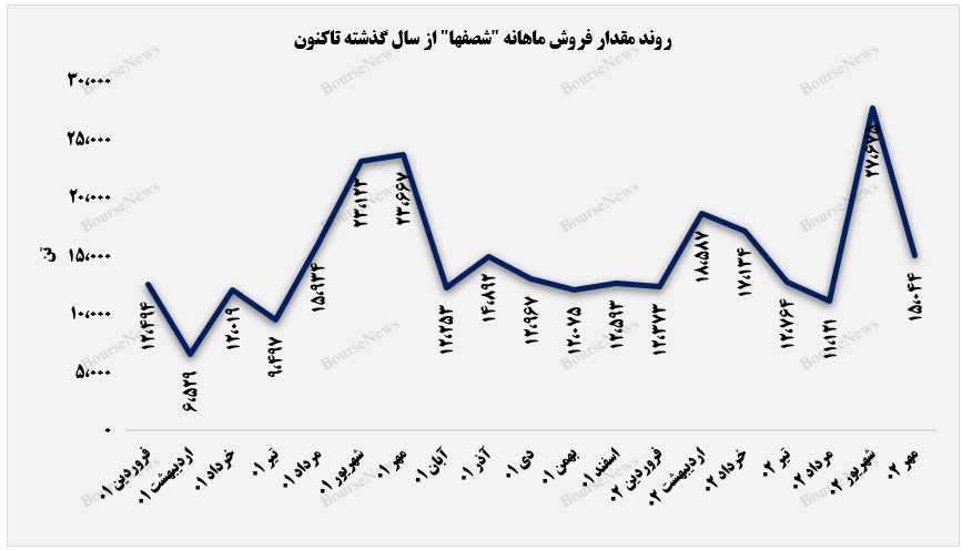 سقوط آزاد فروش ماهانه