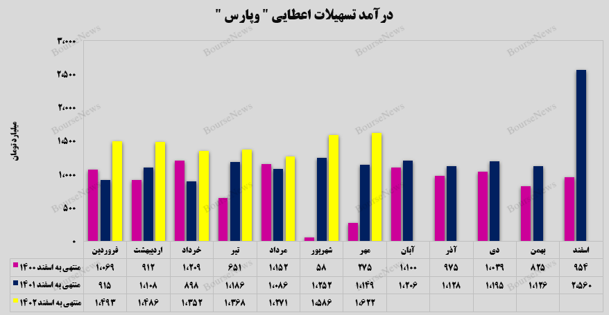 تداوم روند صعودی