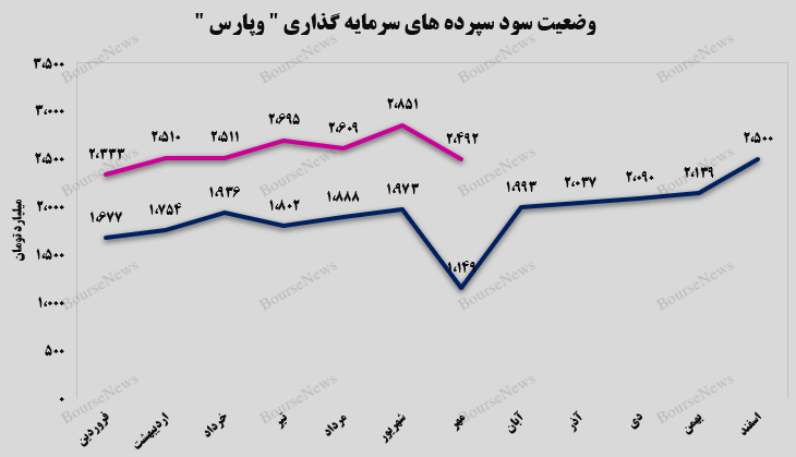 تداوم روند صعودی