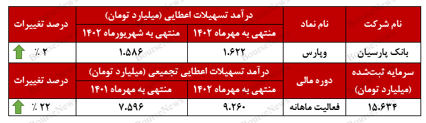 تداوم روند صعودی