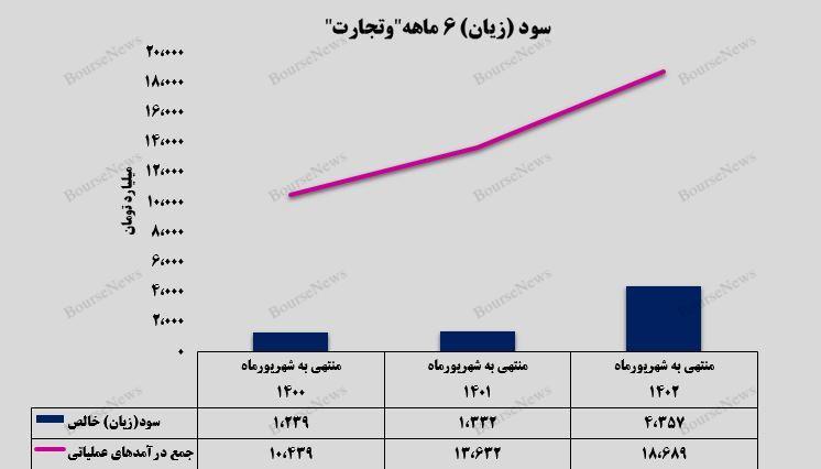 سوت پایان نیمه اول به نفع