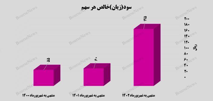 سوت پایان نیمه اول به نفع