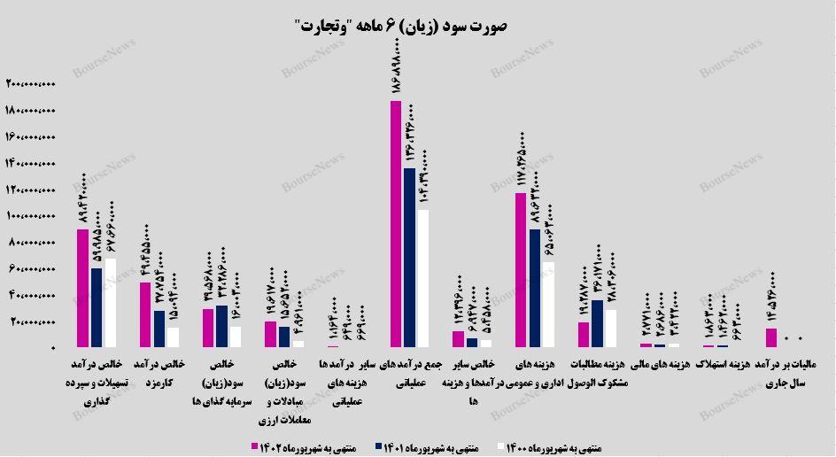 سوت پایان نیمه اول به نفع