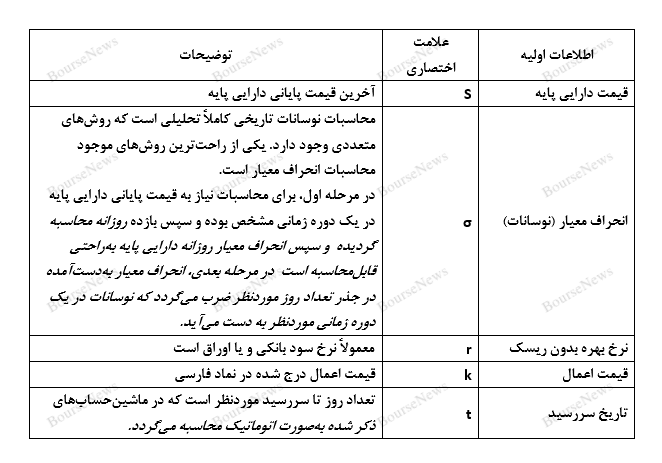 قیمت‌گذاری اختیار معامله