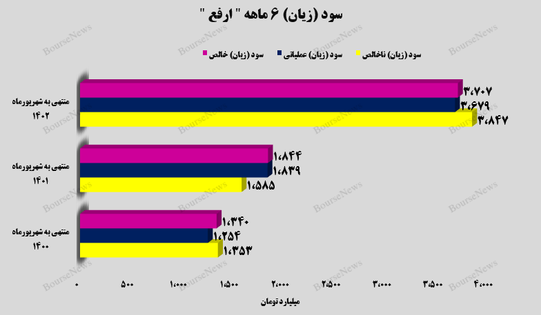 جهش سودآوری