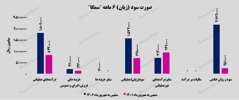 رشد ۷۶۷ درصدی سود خالص