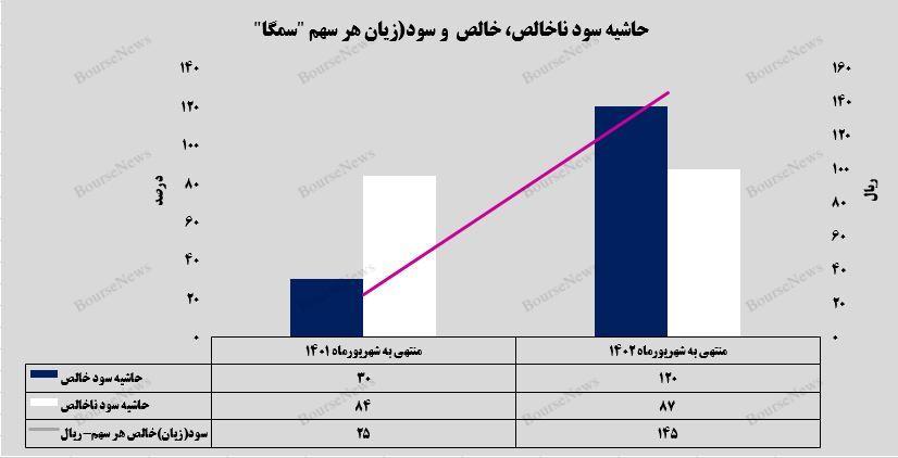 رشد ۷۶۷ درصدی سود خالص