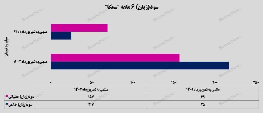 رشد ۷۶۷ درصدی سود خالص