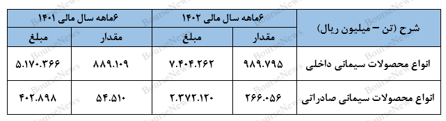 دنیا به کام سیمانی‌هاست!