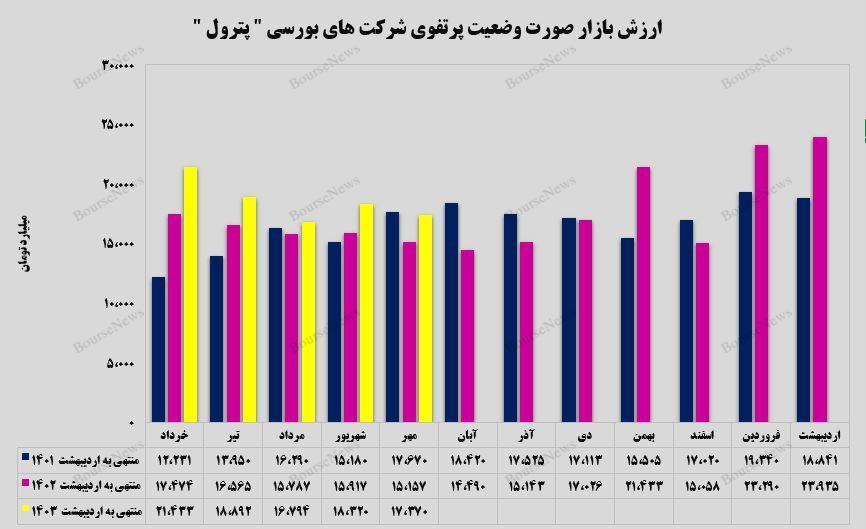 رشد یک هزار و ۲۴۶ میلیارد تومانی بهای تمام شده سرمایه گذاری‌های