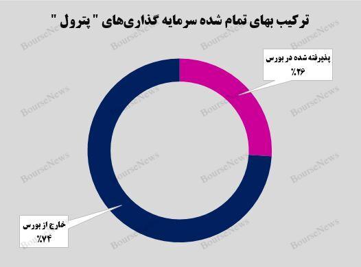 رشد یک هزار و ۲۴۶ میلیارد تومانی بهای تمام شده سرمایه گذاری‌های