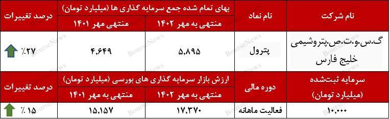 رشد یک هزار و ۲۴۶ میلیارد تومانی بهای تمام شده سرمایه گذاری‌های